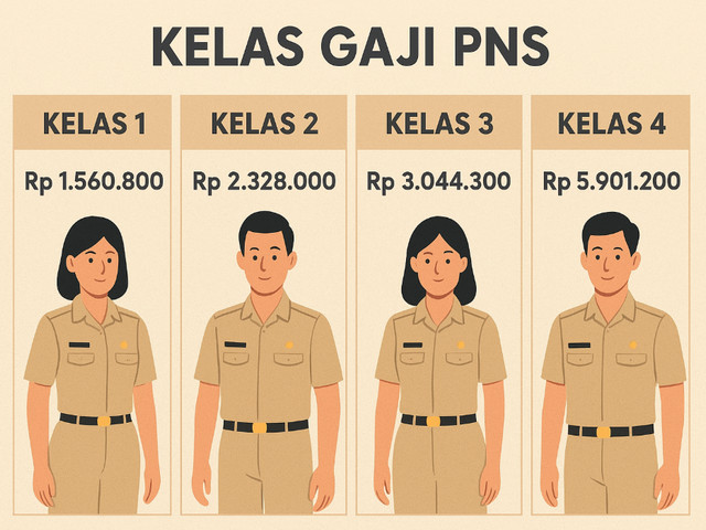 Kelas Gaji PNS 